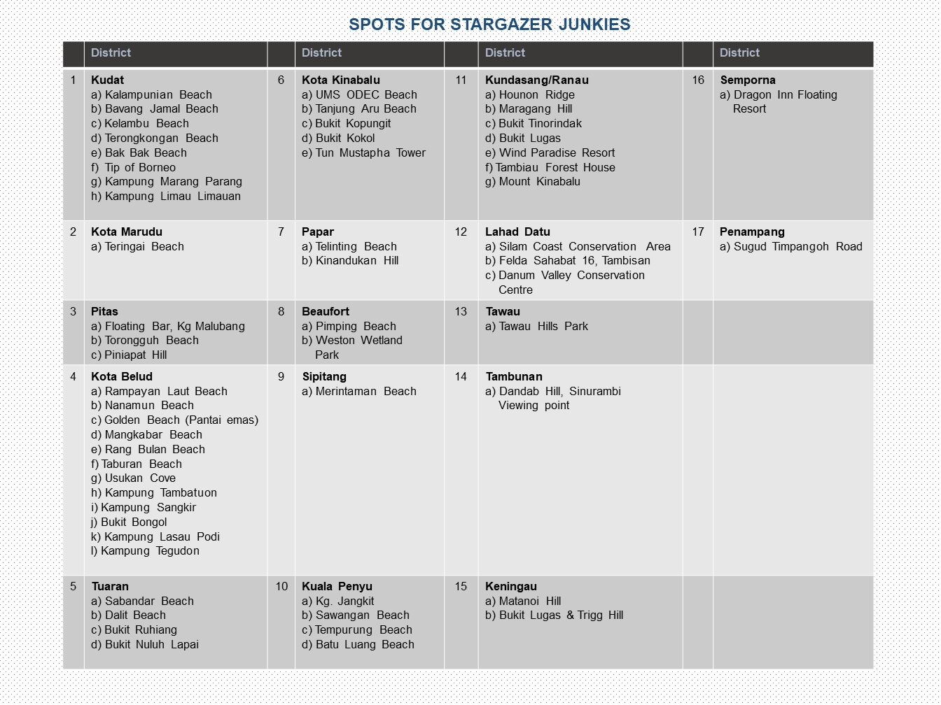 Sabah Stargazing Spots